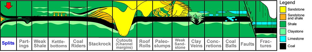 Splits, coal mining geology